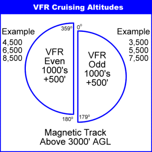 VFR-Cruising-Altitudes